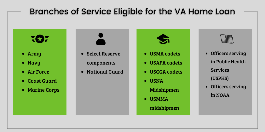 A graphic showing the branches of service eligible for the VA Home Loan